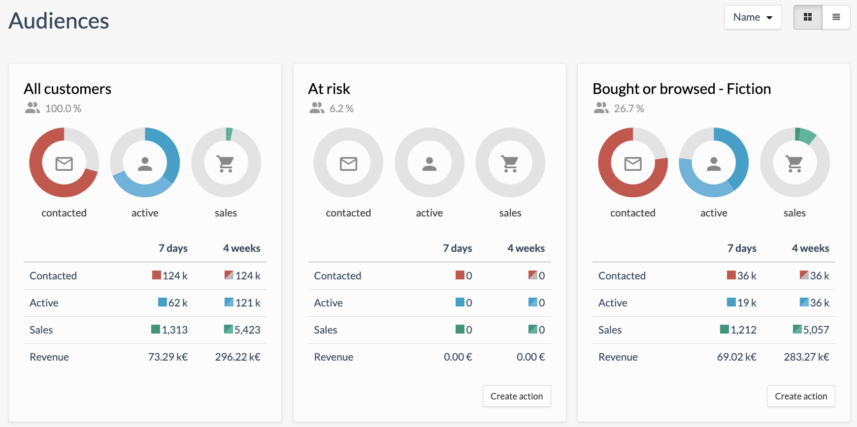 Audiences dashboard