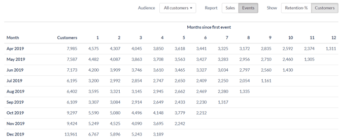 Cohort analysis views