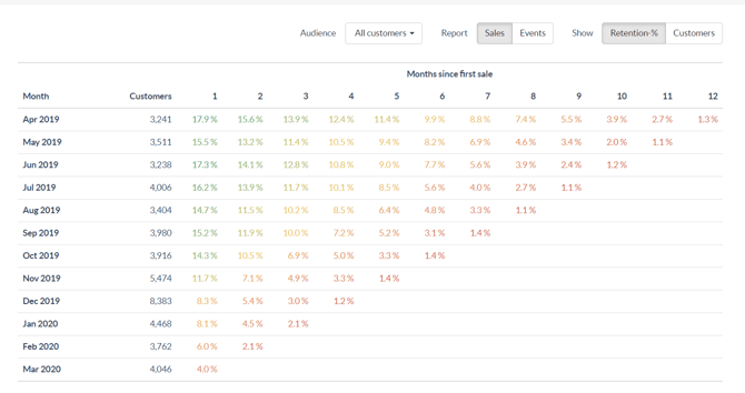 Cohort analysis