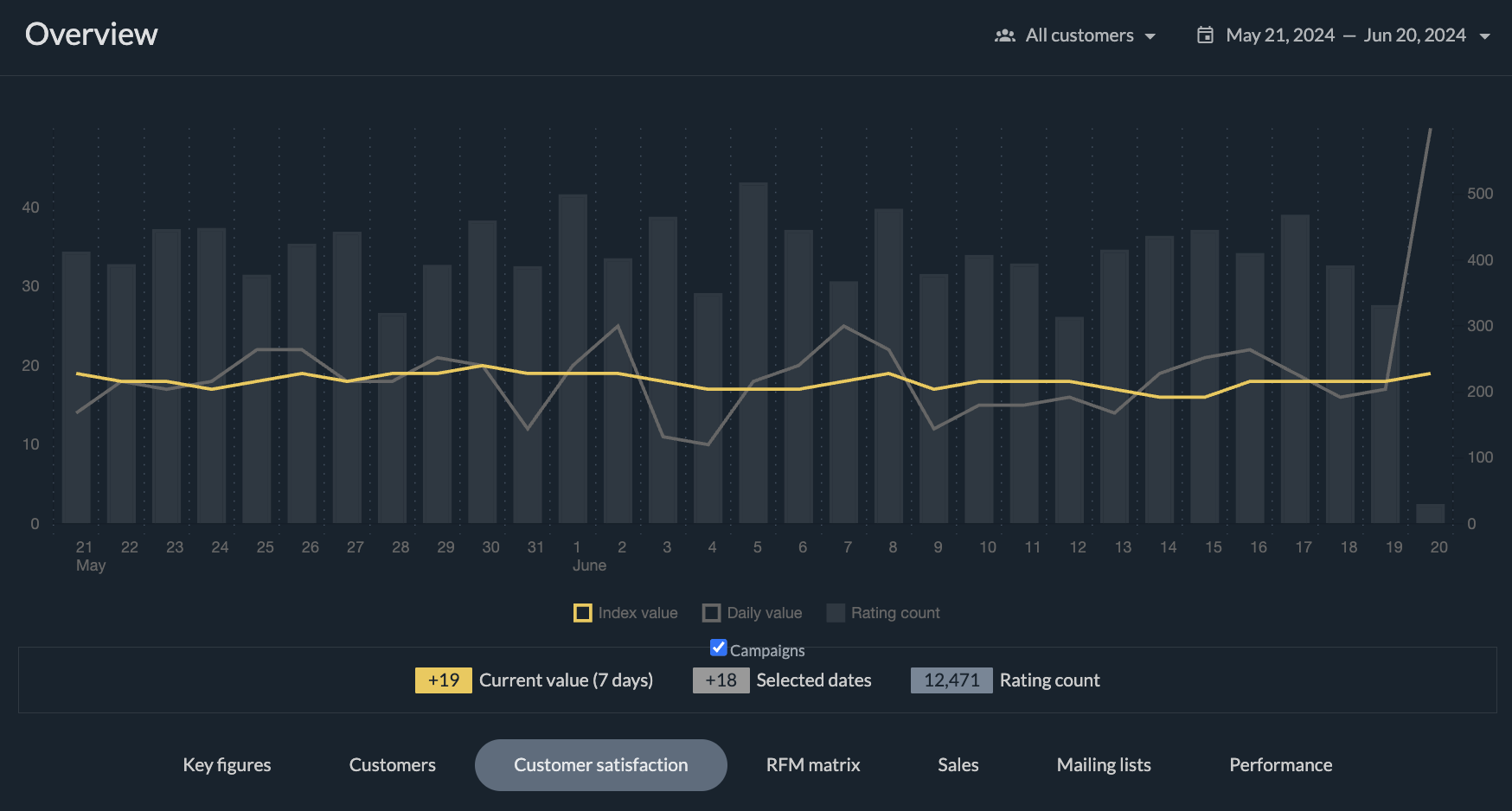 Customer satisfaction dashboard