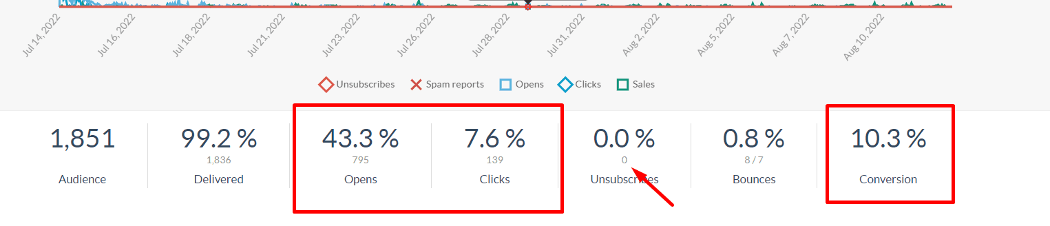 AVA campaign results