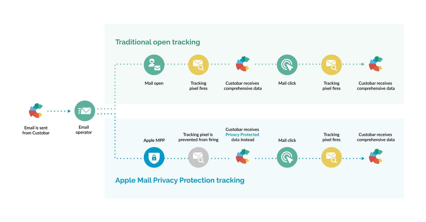 Custobar open tracking