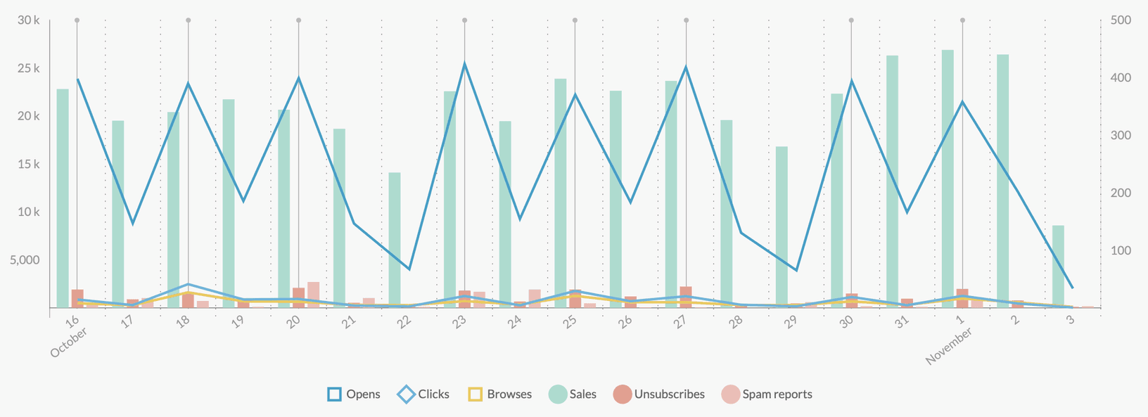 custobar campaign graphs