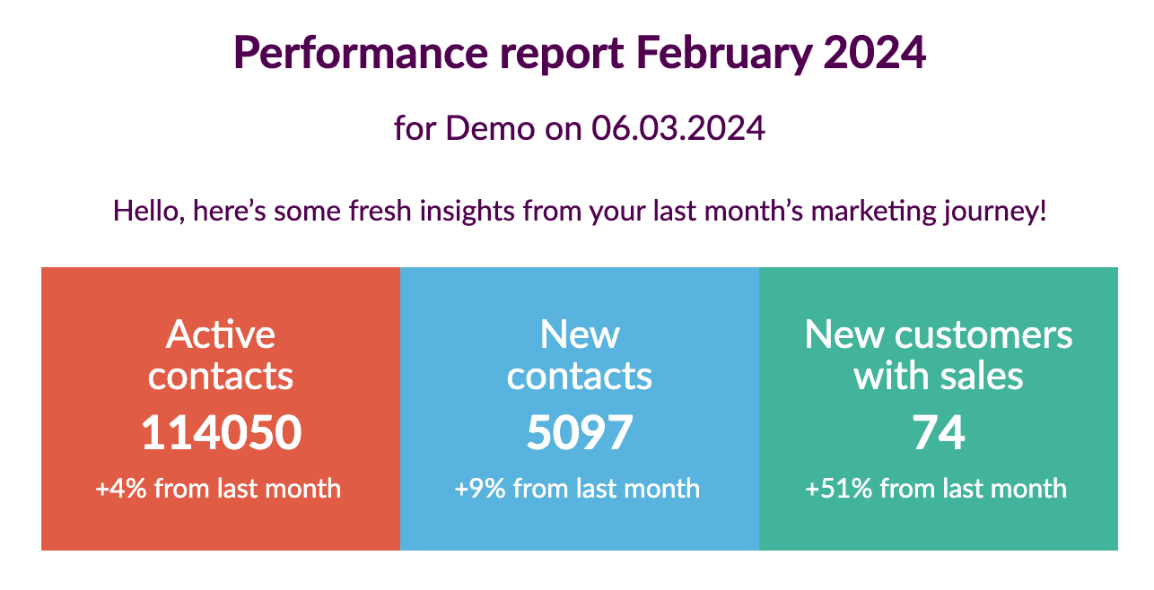 performance dashboard in Custobar