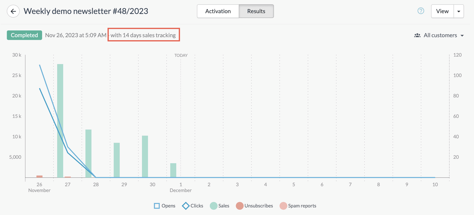 sales tracking campaign stats Custobar