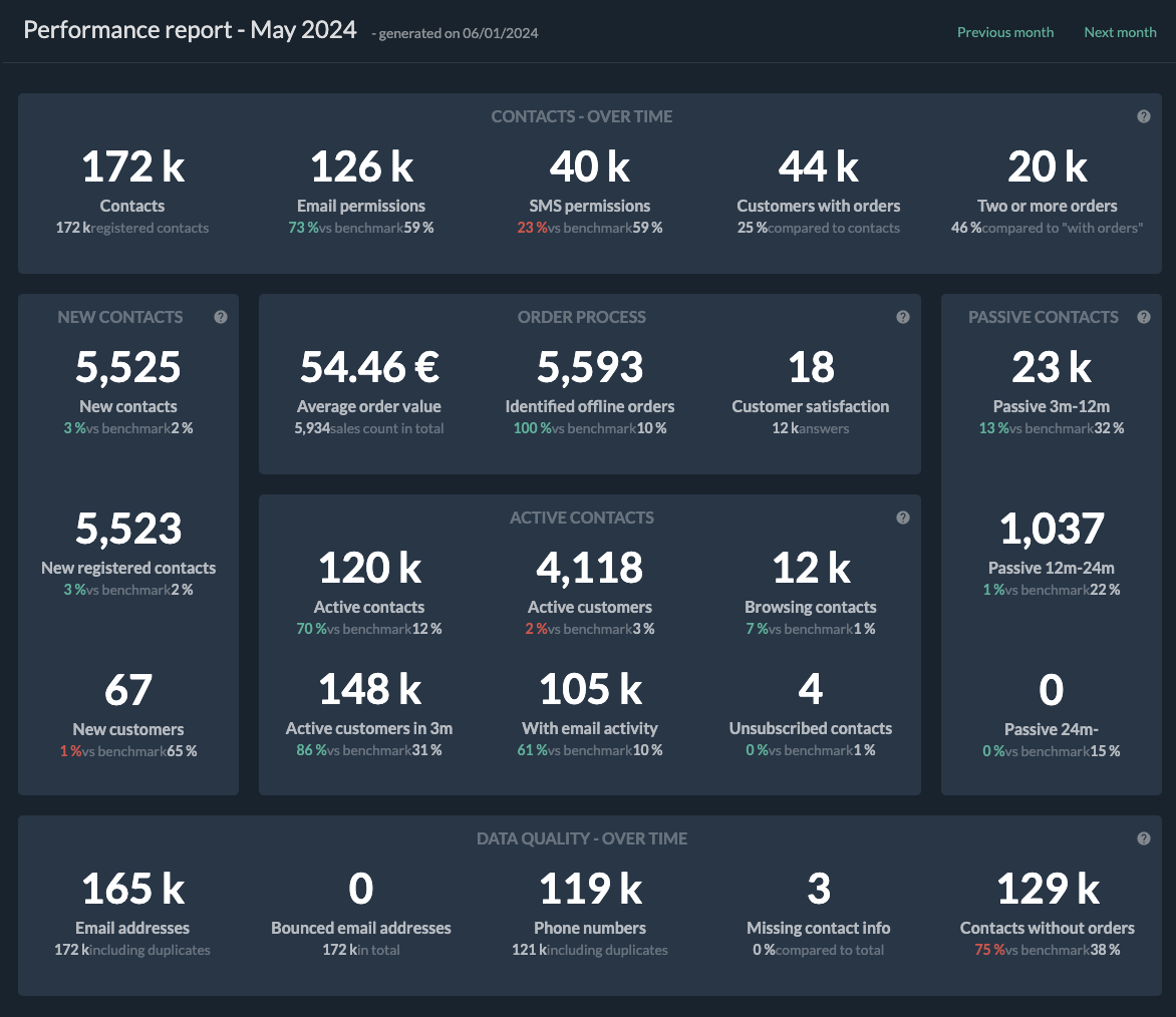 Performance dashboard