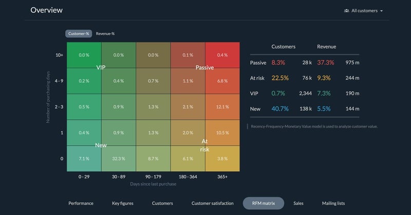 RFM matrix