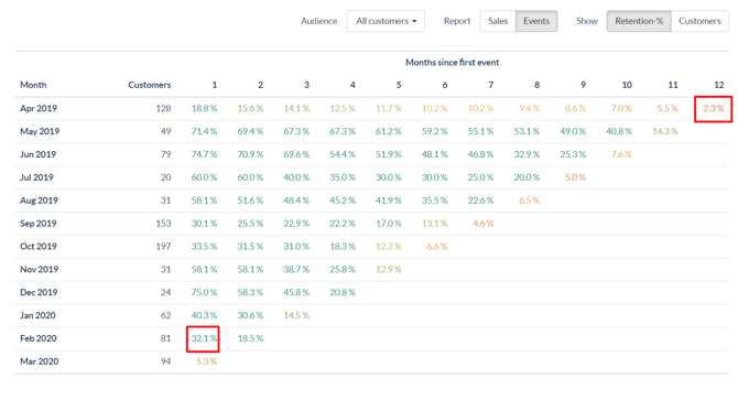 Reading cohort analysis