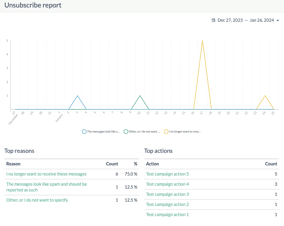 Unsubscribe reason survey report