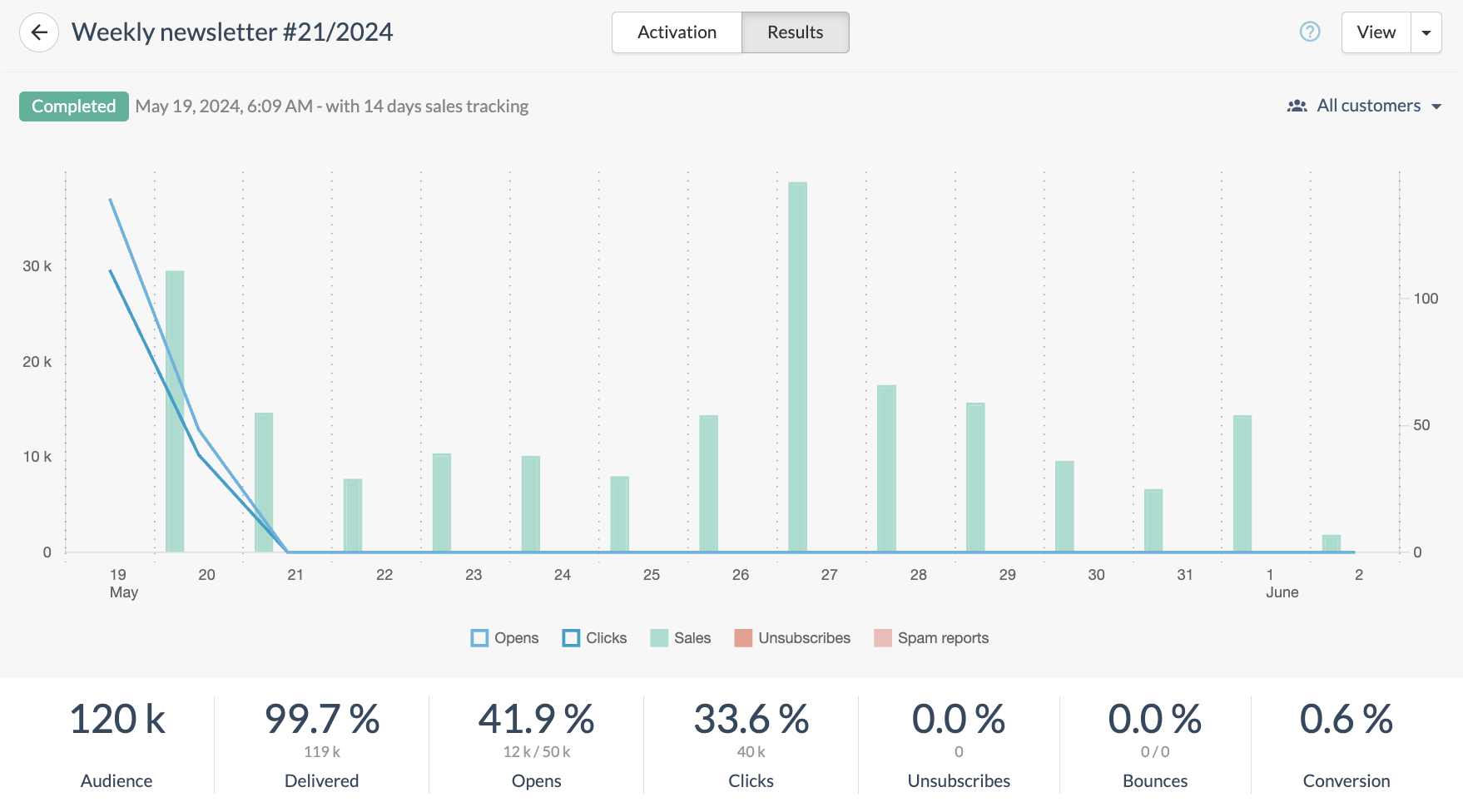 campaign statistics