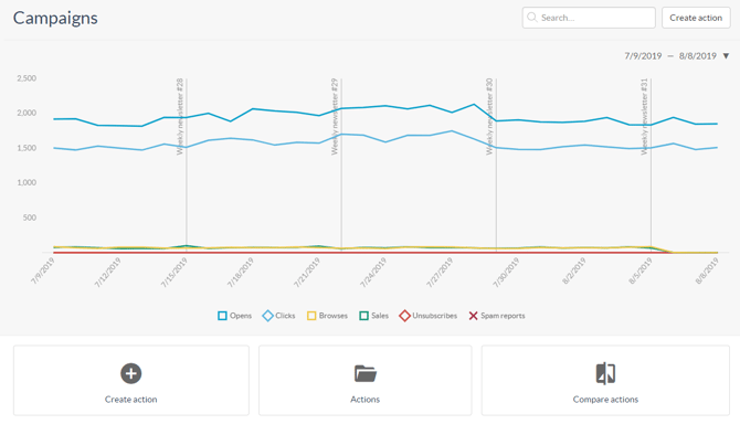 Campaign statistics