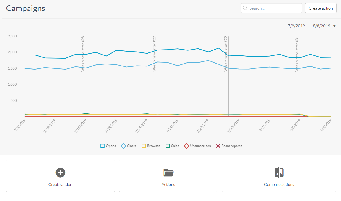 Campaign statistics