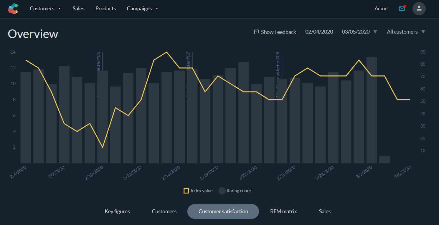 Satisfaction survey results chart